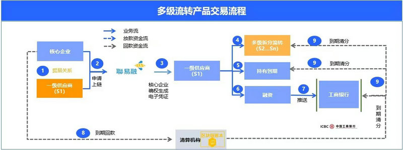 喜报!供应链公司首笔数字债权凭证多级流转业务成功落地